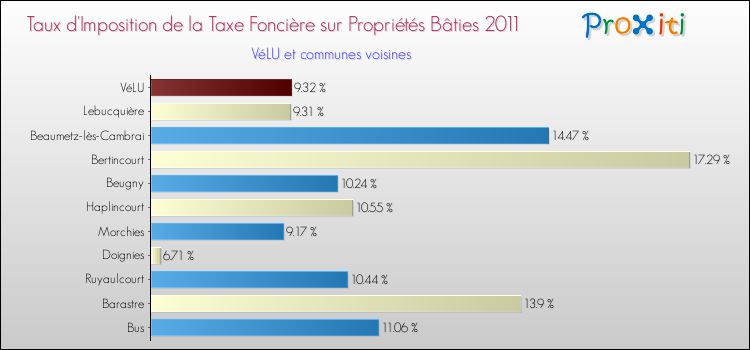 Taux d'imposition de la taxe foncière sur le bati 2011 pour VéLU et les communes proches Comparaison des taux d'imposition de la taxe foncière sur le bati 2011 pour VéLU et les communes voisines