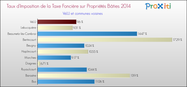 Taux d'imposition de la taxe foncière sur le bati 2014 pour VéLU et les communes proches Comparaison des taux d'imposition de la taxe foncière sur le bati 2014 pour VéLU et les communes voisines