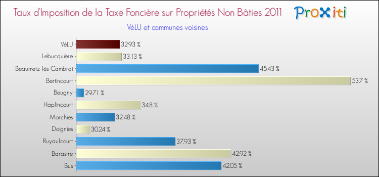 Taux d'imposition de la taxe foncière sur les immeubles et terrains non batis 2011 pour VéLU et les communes proches Comparaison des taux d'imposition de la taxe foncière sur les immeubles et terrains non batis 2011 pour VéLU et les communes voisines