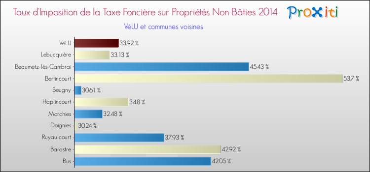 Taux d'imposition de la taxe foncière sur les immeubles et terrains non batis 2014 pour VéLU et les communes proches Comparaison des taux d'imposition de la taxe foncière sur les immeubles et terrains non batis 2014 pour VéLU et les communes voisines