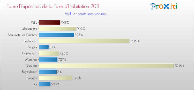 Taux d'imposition de la taxe d'habitation 2011 pour VéLU et les communes proches Comparaison des taux d'imposition de la taxe d'habitation 2011 pour VéLU et les communes voisines