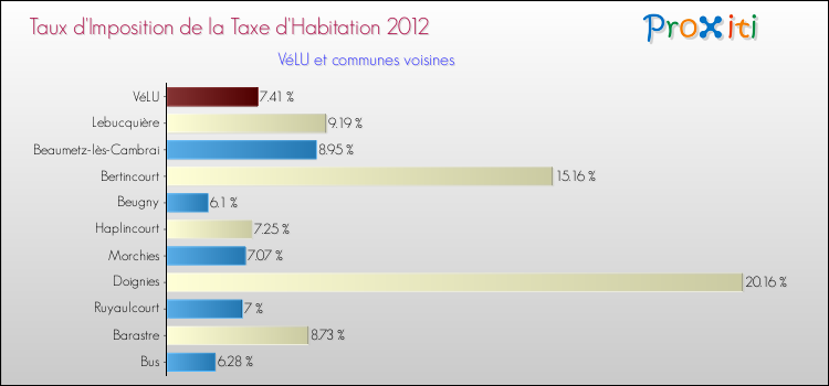 Taux d'imposition de la taxe d'habitation 2012 pour VéLU et les communes proches Comparaison des taux d'imposition de la taxe d'habitation 2012 pour VéLU et les communes voisines