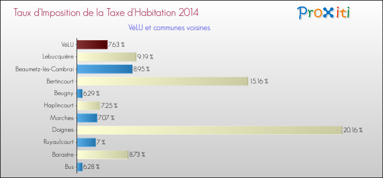 Taux d'imposition de la taxe d'habitation 2014 pour VéLU et les communes proches Comparaison des taux d'imposition de la taxe d'habitation 2014 pour VéLU et les communes voisines