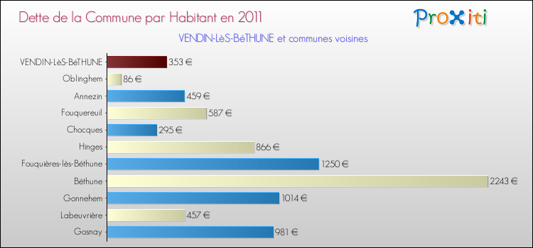 Dette par habitant de la commune en 2011 pour VENDIN-LèS-BéTHUNE et les communes proches Comparaison de la dette par habitant de la commune en 2011 pour VENDIN-LèS-BéTHUNE et les communes voisines
