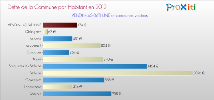 Dette par habitant de la commune en 2012 pour VENDIN-LèS-BéTHUNE et les communes proches Comparaison de la dette par habitant de la commune en 2012 pour VENDIN-LèS-BéTHUNE et les communes voisines