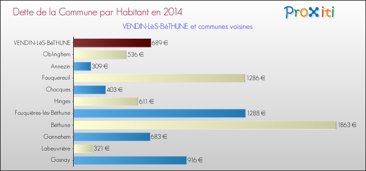 Dette par habitant de la commune en 2014 pour VENDIN-LèS-BéTHUNE et les communes proches Comparaison de la dette par habitant de la commune en 2014 pour VENDIN-LèS-BéTHUNE et les communes voisines