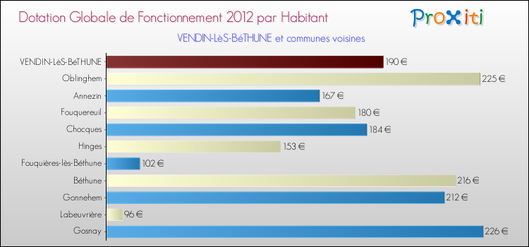 Montant des dotations globales de fonctionnement DGF par Habitant pour VENDIN-LèS-BéTHUNE et les communes proches Comparaison des des dotations globales de fonctionnement DGF par habitant pour VENDIN-LèS-BéTHUNE et les communes voisines