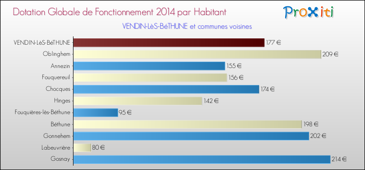 Montant des dotations globales de fonctionnement DGF par Habitant pour VENDIN-LèS-BéTHUNE et les communes proches en 2014. Comparaison des des dotations globales de fonctionnement DGF par habitant pour VENDIN-LèS-BéTHUNE et les communes voisines en 2014.