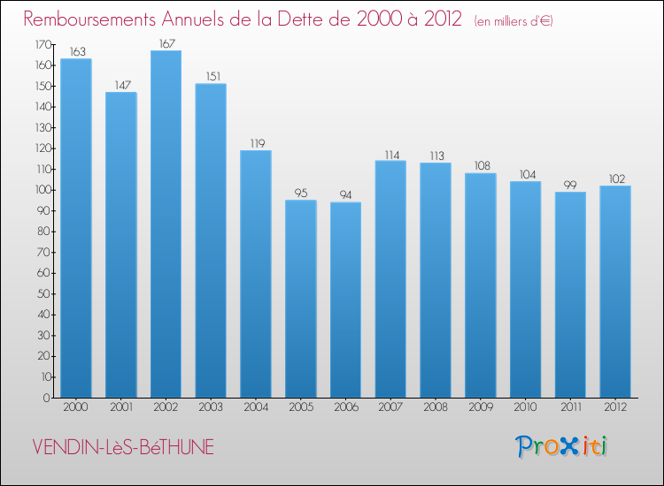 Evolution de l'annuité de la dette pour la commune de VENDIN-LèS-BéTHUNE de 2000 à 2012 Annuités de la dette pour VENDIN-LèS-BéTHUNE de 2000 à 2012