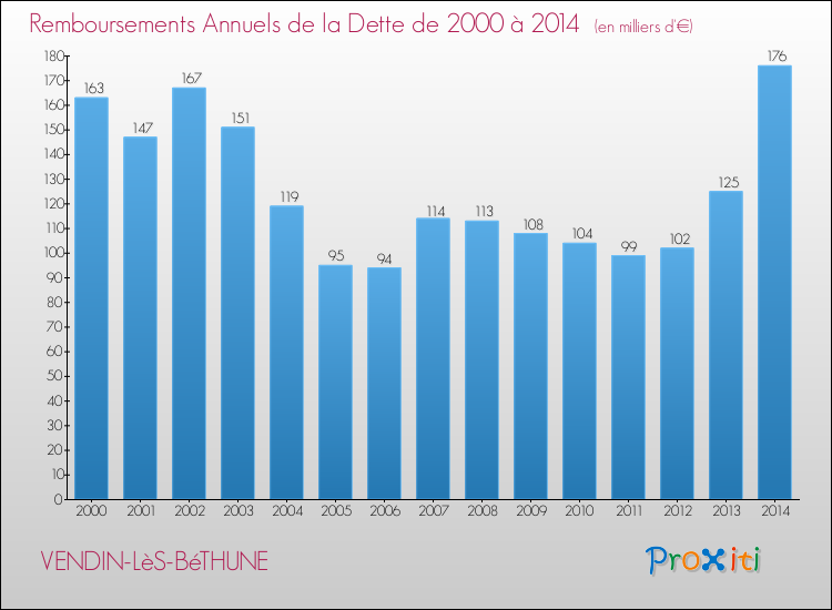 Evolution de l'annuité de la dette pour la commune de VENDIN-LèS-BéTHUNE de 2000 à 2014 Annuités de la dette pour VENDIN-LèS-BéTHUNE de 2000 à 2014