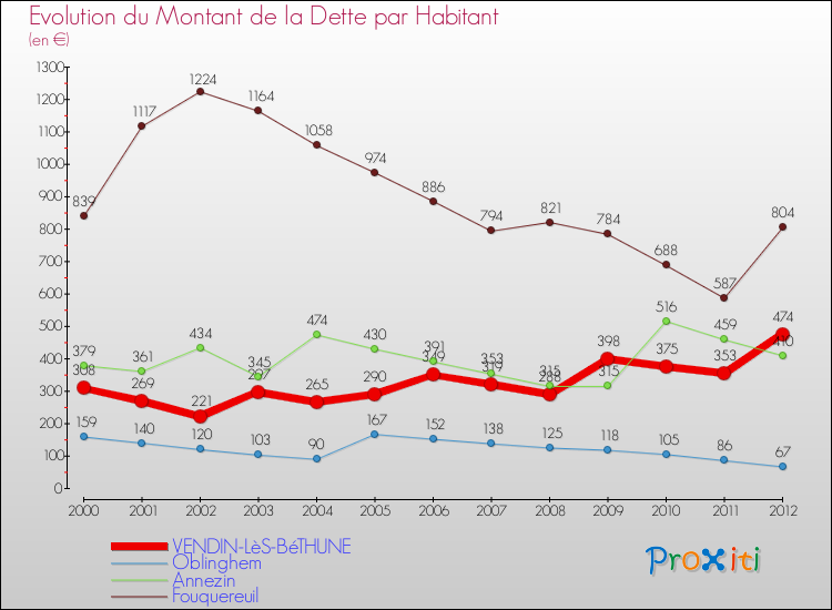 Evolution de la dette par habitant pour la commune de VENDIN-LèS-BéTHUNE et les communes proches de 2000 à 2012 Comparaison de la dette par habitant pour VENDIN-LèS-BéTHUNE et les communes voisines de 2000 à 2012