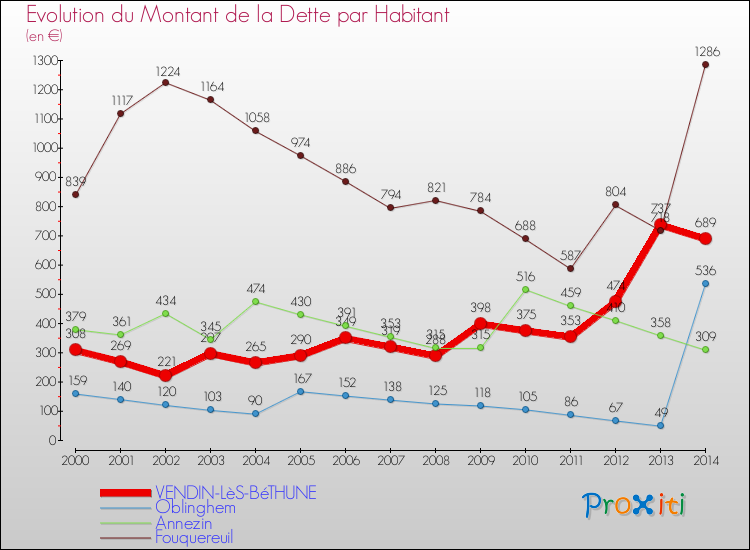 Evolution de la dette par habitant pour la commune de VENDIN-LèS-BéTHUNE et les communes proches de 2000 à 2014 Comparaison de la dette par habitant pour VENDIN-LèS-BéTHUNE et les communes voisines de 2000 à 2014