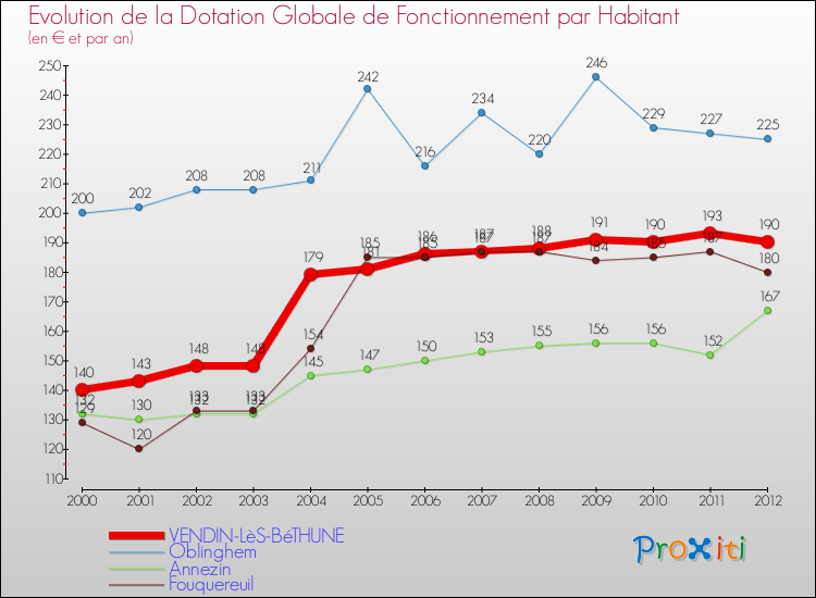 Evolution et montant de la dotation globale de fonctionnement par Habitant pour VENDIN-LèS-BéTHUNE et les communes proches Comparaison des dotations globales de fonctionnement par habitant pour VENDIN-LèS-BéTHUNE et les communes voisines