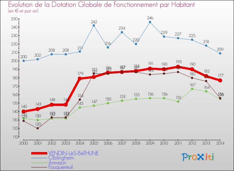Evolution et montant de la dotation globale de fonctionnement par Habitant pour VENDIN-LèS-BéTHUNE et les communes proches de 2000 à 2014. Comparaison des dotations globales de fonctionnement par habitant pour VENDIN-LèS-BéTHUNE et les communes voisines de 2000 à 2014.