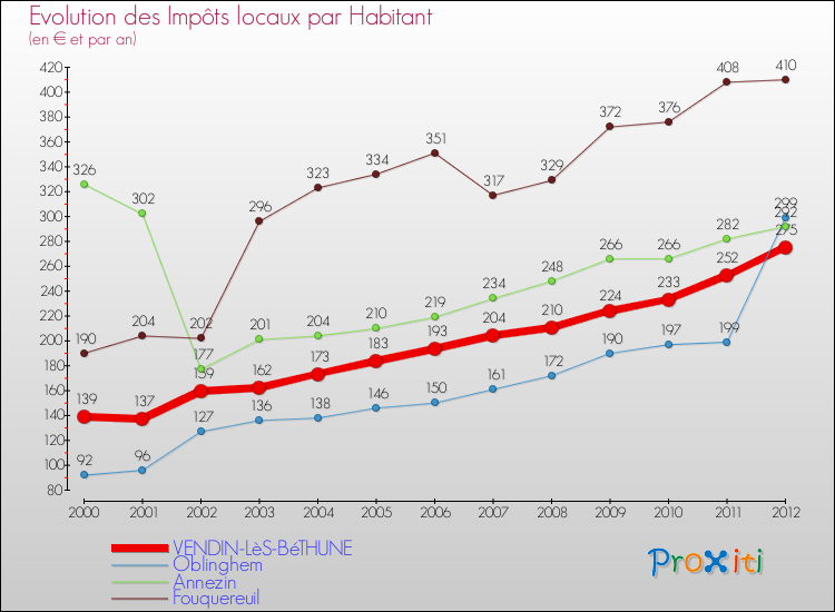 Evolution et montant des impôts locaux par Habitant pour VENDIN-LèS-BéTHUNE et les communes proches Comparaison des impôts locaux par habitant pour VENDIN-LèS-BéTHUNE et les communes voisines
