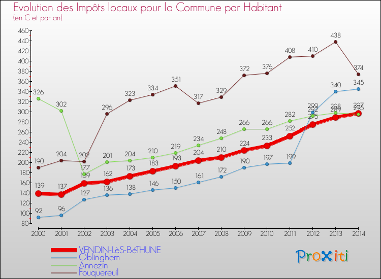 Evolution et montant des impôts locaux par Habitant pour VENDIN-LèS-BéTHUNE et les communes proches de 2000 à 2014 Comparaison des impôts locaux par habitant pour VENDIN-LèS-BéTHUNE et les communes voisines de 2000 à 2014