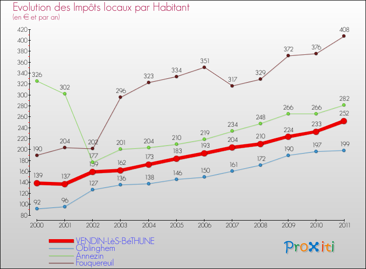 Evolution et montant des impôts locaux par Habitant pour VENDIN-LèS-BéTHUNE et les communes proches Comparaison des impôts locaux par habitant pour VENDIN-LèS-BéTHUNE et les communes voisines