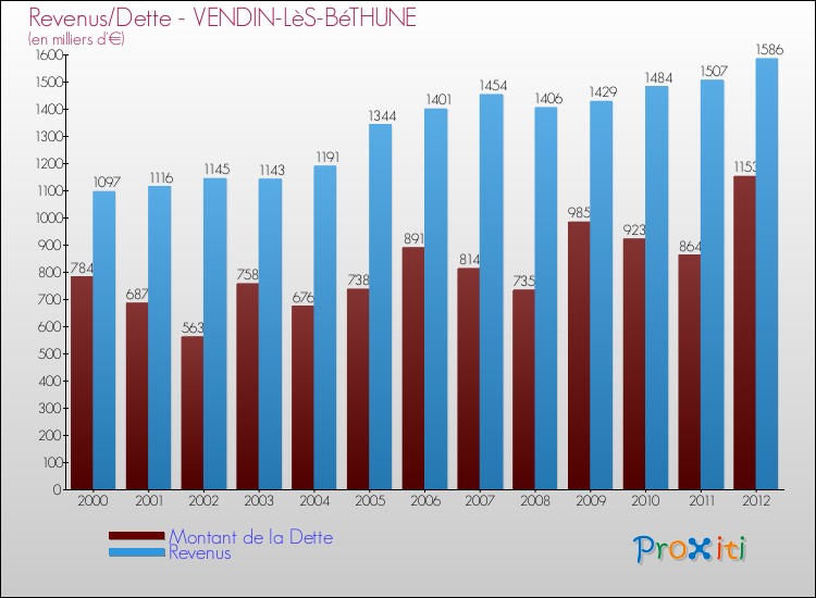 Evolution comparée de la dette et des revenus pour la commune de VENDIN-LèS-BéTHUNE de 2000 à 2012 Comparaison de la dette et des revenus pour VENDIN-LèS-BéTHUNE de 2000 à 2012
