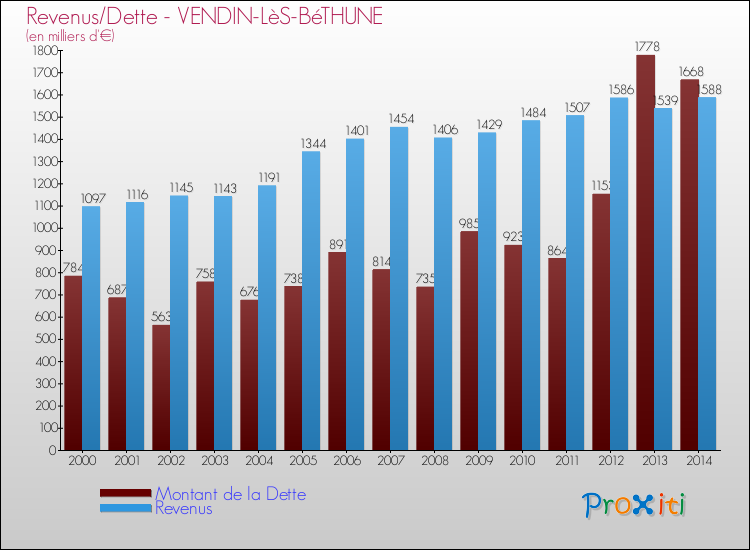 Evolution comparée de la dette et des revenus pour la commune de VENDIN-LèS-BéTHUNE de 2000 à 2014 Comparaison de la dette et des revenus pour VENDIN-LèS-BéTHUNE de 2000 à 2014
