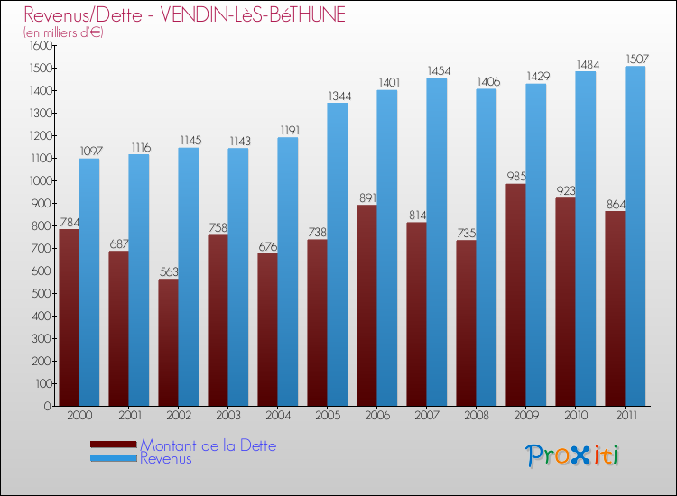 Evolution comparée de la dette et des revenus pour la commune de VENDIN-LèS-BéTHUNE de 2000 à 2011 Comparaison de la dette et des revenus pour VENDIN-LèS-BéTHUNE de 2000 à 2011
