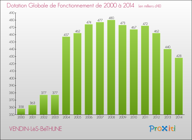 Evolution du montant de la Dotation Globale de Fonctionnement pour la commune de VENDIN-LèS-BéTHUNE de 2000 à 2014 Evolution du montant de la Dotation Globale de Fonctionnement pour VENDIN-LèS-BéTHUNE de 2000 à 2014