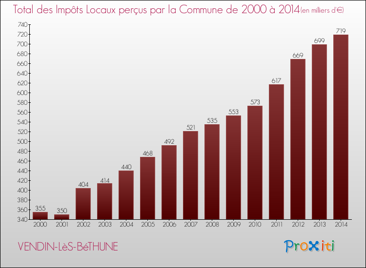 Evolution des Impôts Locaux pour la commune de VENDIN-LèS-BéTHUNE de 2000 à 2014 Evolution des Impôts Locaux pour VENDIN-LèS-BéTHUNE de 2000 à 2014