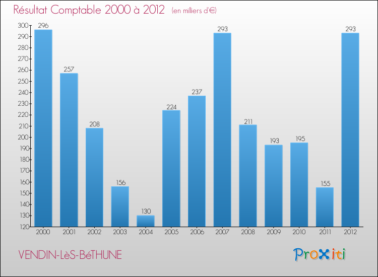 Evolution du résultat comptable pour la commune de VENDIN-LèS-BéTHUNE de 2000 à 2012 Evolution du résultat comptable pour VENDIN-LèS-BéTHUNE de 2000 à 2012