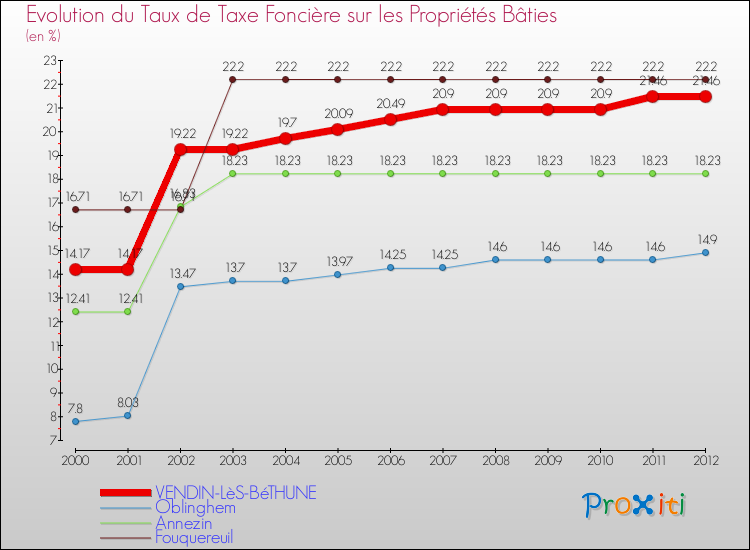 Evolution du taux de la taxe foncière sur le bati pour VENDIN-LèS-BéTHUNE et les communes proches de 2000 à 2012 Comparaison des taux de taxe foncière sur le bati pour VENDIN-LèS-BéTHUNE et les communes voisines de 2000 à 2012