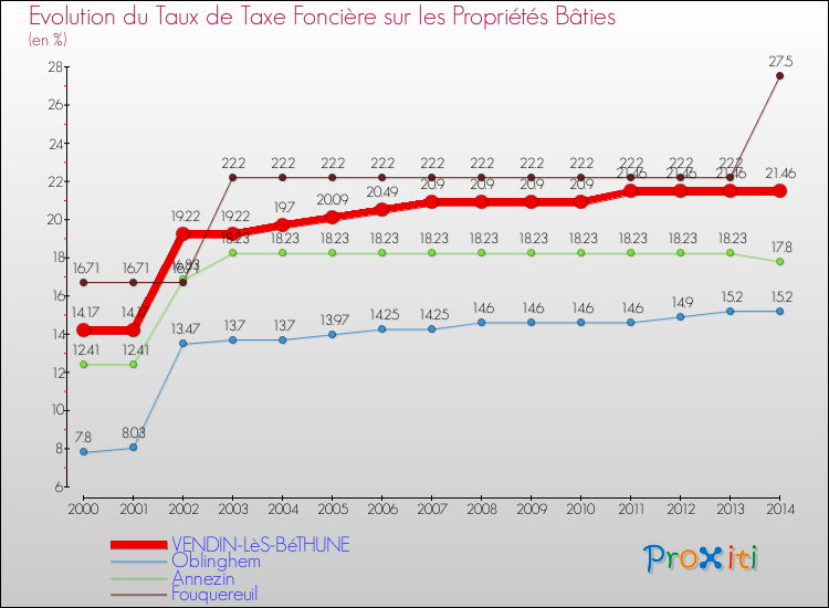 Evolution du taux de la taxe foncière sur le bati pour VENDIN-LèS-BéTHUNE et les communes proches de 2000 à 2014 Comparaison des taux de taxe foncière sur le bati pour VENDIN-LèS-BéTHUNE et les communes voisines de 2000 à 2014