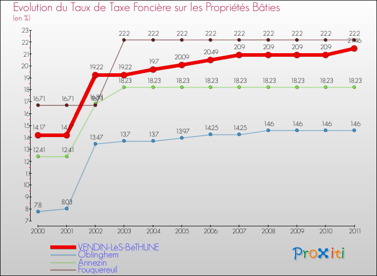 Evolution du taux de la taxe foncière sur le bati pour VENDIN-LèS-BéTHUNE et les communes proches Comparaison des taux de taxe foncière sur le bati pour VENDIN-LèS-BéTHUNE et les communes voisines