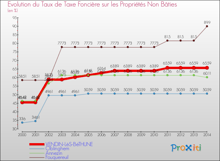 Evolution du taux de la taxe foncière sur les immeubles et terrains non batis pour VENDIN-LèS-BéTHUNE et les communes proches de 2000 à 2014 Comparaison des taux de la taxe foncière sur les immeubles et terrains non batis pour VENDIN-LèS-BéTHUNE et les communes voisines de 2000 à 2014