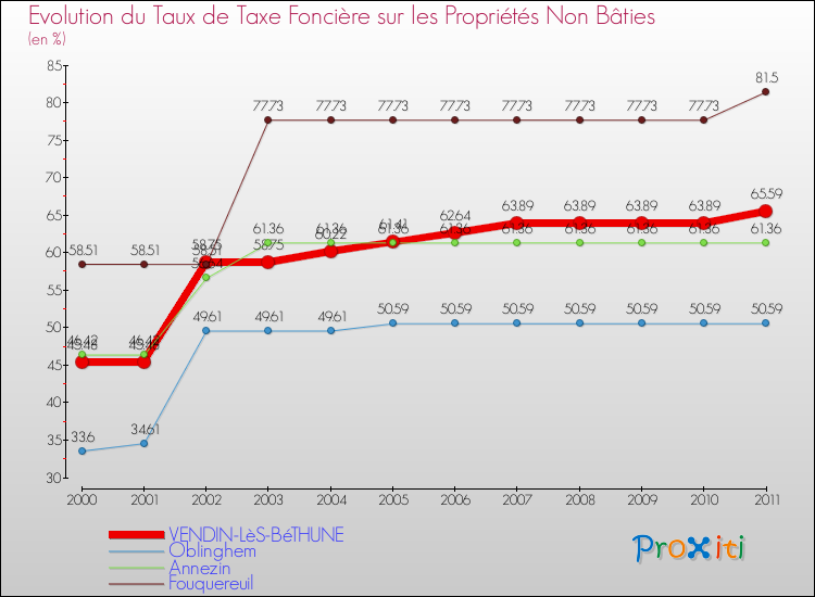 Evolution du taux de la taxe foncière sur les immeubles et terrains non batis pour VENDIN-LèS-BéTHUNE et les communes proches Comparaison des taux de la taxe foncière sur les immeubles et terrains non batis pour VENDIN-LèS-BéTHUNE et les communes voisines