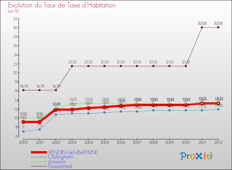 Evolution du taux de la taxe d'habitation pour VENDIN-LèS-BéTHUNE et les communes proches Comparaison des taux de la taxe d'habitation pour VENDIN-LèS-BéTHUNE et les communes voisines