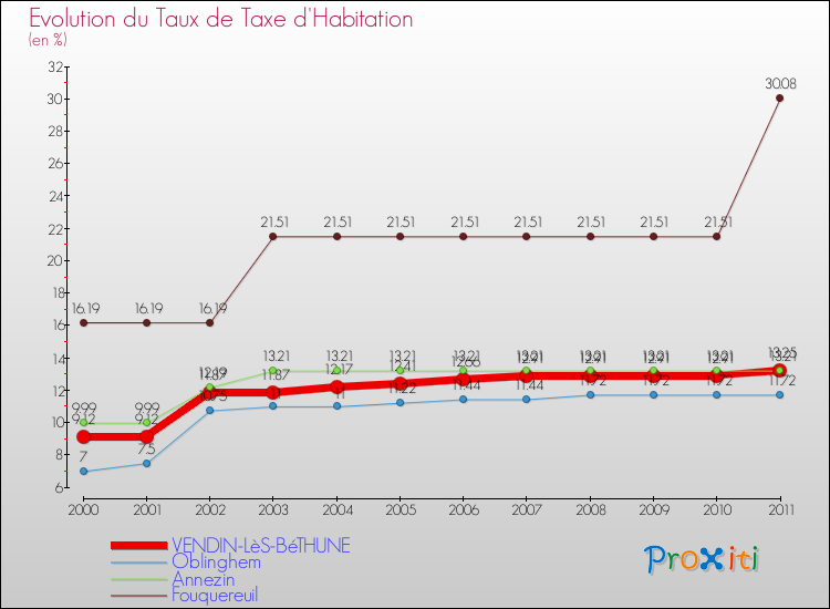 Evolution du taux de la taxe d'habitation pour VENDIN-LèS-BéTHUNE et les communes proches Comparaison des taux de la taxe d'habitation pour VENDIN-LèS-BéTHUNE et les communes voisines