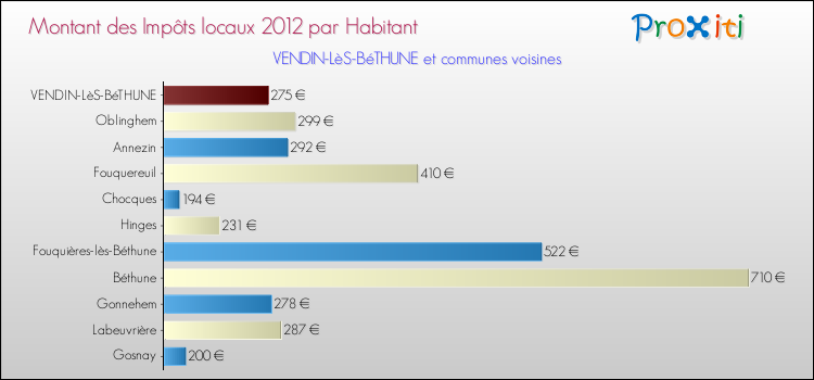Montant des impôts locaux par Habitant pour VENDIN-LèS-BéTHUNE et les communes proches Comparaison des impôts locaux par habitant pour VENDIN-LèS-BéTHUNE et les communes voisines