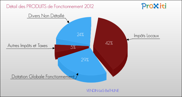 Décomposition du Budget de Fonctionnement 2012 de la commune de VENDIN-LèS-BéTHUNE Budget de Fonctionnement 2012 pour la commune de VENDIN-LèS-BéTHUNE