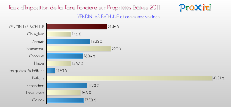 Taux d'imposition de la taxe foncière sur le bati 2011 pour VENDIN-LèS-BéTHUNE et les communes proches Comparaison des taux d'imposition de la taxe foncière sur le bati 2011 pour VENDIN-LèS-BéTHUNE et les communes voisines