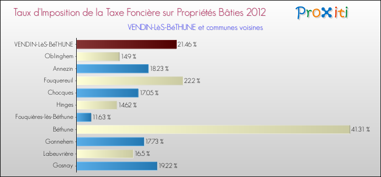Taux d'imposition de la taxe foncière sur le bati 2012 pour VENDIN-LèS-BéTHUNE et les communes proches Comparaison des taux d'imposition de la taxe foncière sur le bati 2012 pour VENDIN-LèS-BéTHUNE et les communes voisines