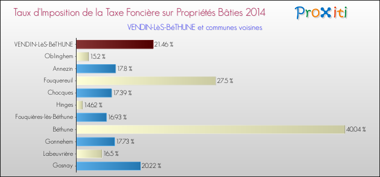 Taux d'imposition de la taxe foncière sur le bati 2014 pour VENDIN-LèS-BéTHUNE et les communes proches Comparaison des taux d'imposition de la taxe foncière sur le bati 2014 pour VENDIN-LèS-BéTHUNE et les communes voisines