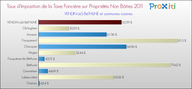 Taux d'imposition de la taxe foncière sur les immeubles et terrains non batis 2011 pour VENDIN-LèS-BéTHUNE et les communes proches Comparaison des taux d'imposition de la taxe foncière sur les immeubles et terrains non batis 2011 pour VENDIN-LèS-BéTHUNE et les communes voisines