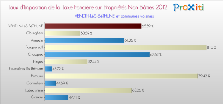 Taux d'imposition de la taxe foncière sur les immeubles et terrains non batis 2012 pour VENDIN-LèS-BéTHUNE et les communes proches Comparaison des taux d'imposition de la taxe foncière sur les immeubles et terrains non batis 2012 pour VENDIN-LèS-BéTHUNE et les communes voisines