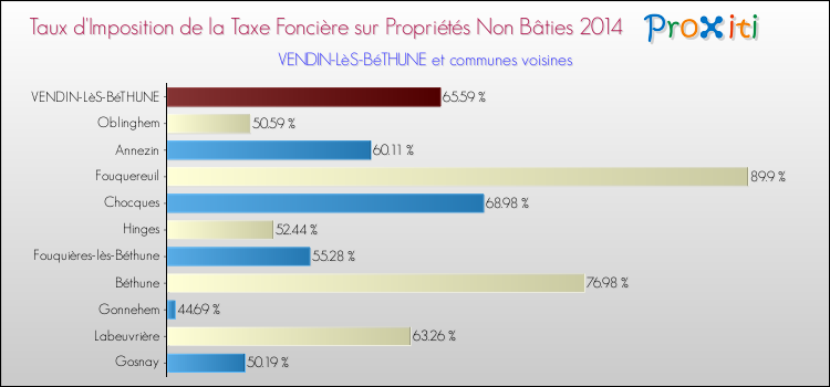 Taux d'imposition de la taxe foncière sur les immeubles et terrains non batis 2014 pour VENDIN-LèS-BéTHUNE et les communes proches Comparaison des taux d'imposition de la taxe foncière sur les immeubles et terrains non batis 2014 pour VENDIN-LèS-BéTHUNE et les communes voisines