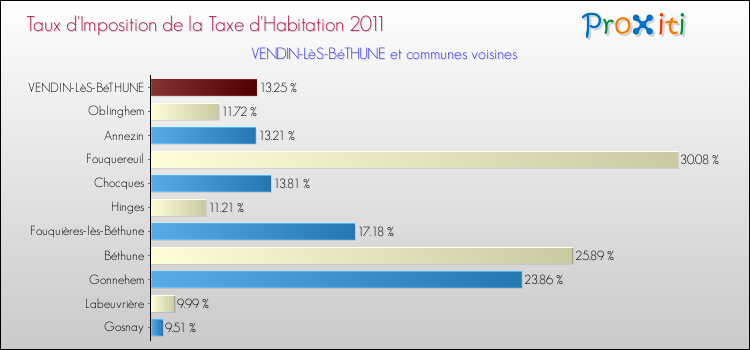 Taux d'imposition de la taxe d'habitation 2011 pour VENDIN-LèS-BéTHUNE et les communes proches Comparaison des taux d'imposition de la taxe d'habitation 2011 pour VENDIN-LèS-BéTHUNE et les communes voisines