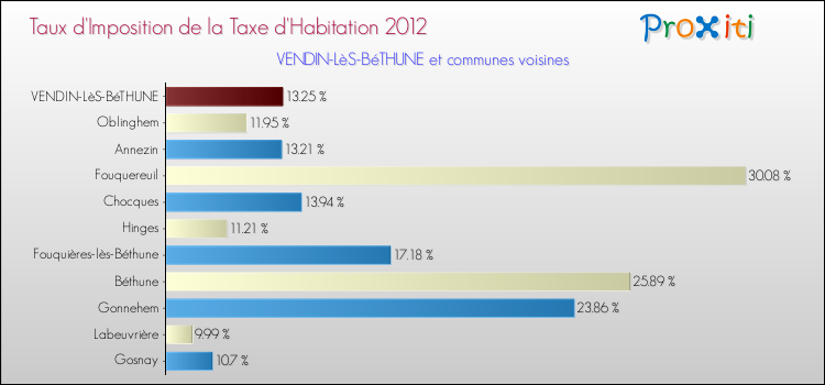 Taux d'imposition de la taxe d'habitation 2012 pour VENDIN-LèS-BéTHUNE et les communes proches Comparaison des taux d'imposition de la taxe d'habitation 2012 pour VENDIN-LèS-BéTHUNE et les communes voisines