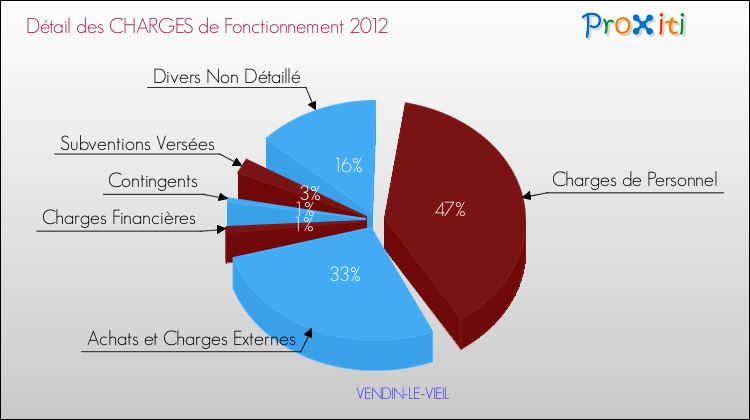 Décomposition des Charges de Fonctionnement 2012 de la commune de VENDIN-LE-VIEIL Charges de Fonctionnement 2012 pour la commune de VENDIN-LE-VIEIL