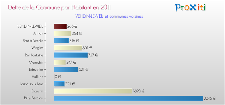 Dette par habitant de la commune en 2011 pour VENDIN-LE-VIEIL et les communes proches Comparaison de la dette par habitant de la commune en 2011 pour VENDIN-LE-VIEIL et les communes voisines