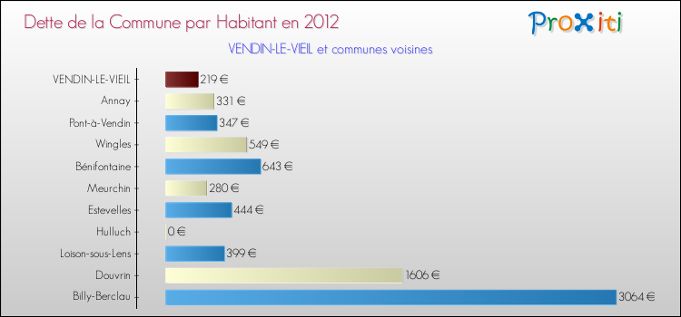 Dette par habitant de la commune en 2012 pour VENDIN-LE-VIEIL et les communes proches Comparaison de la dette par habitant de la commune en 2012 pour VENDIN-LE-VIEIL et les communes voisines