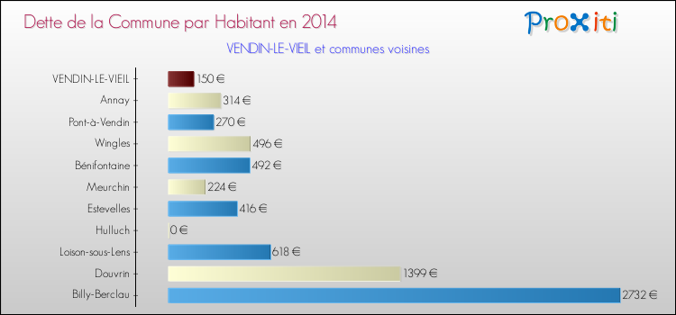 Dette par habitant de la commune en 2014 pour VENDIN-LE-VIEIL et les communes proches Comparaison de la dette par habitant de la commune en 2014 pour VENDIN-LE-VIEIL et les communes voisines