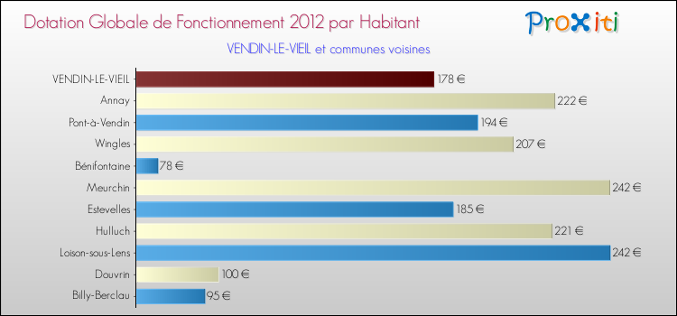 Montant des dotations globales de fonctionnement DGF par Habitant pour VENDIN-LE-VIEIL et les communes proches Comparaison des des dotations globales de fonctionnement DGF par habitant pour VENDIN-LE-VIEIL et les communes voisines