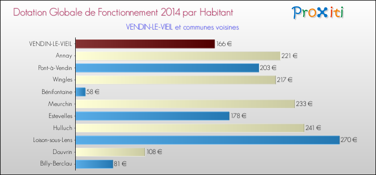 Montant des dotations globales de fonctionnement DGF par Habitant pour VENDIN-LE-VIEIL et les communes proches en 2014. Comparaison des des dotations globales de fonctionnement DGF par habitant pour VENDIN-LE-VIEIL et les communes voisines en 2014.